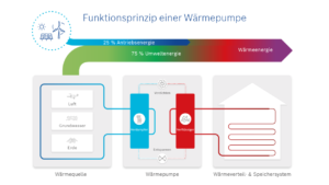 Prinzip Wärmepumpe